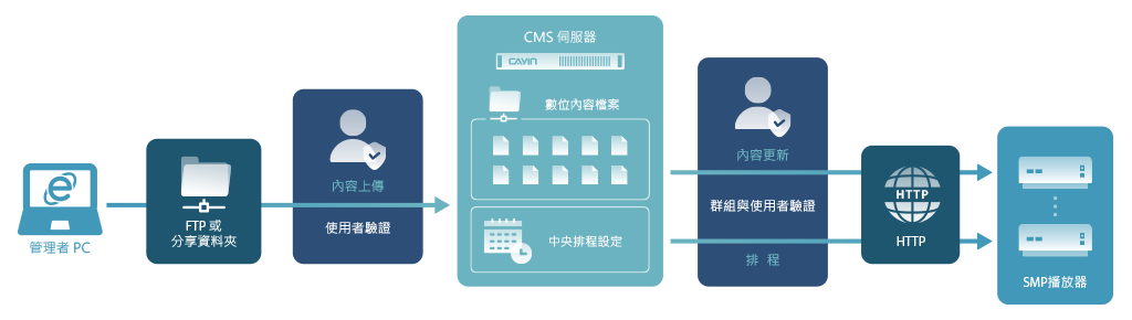 Content Update Process